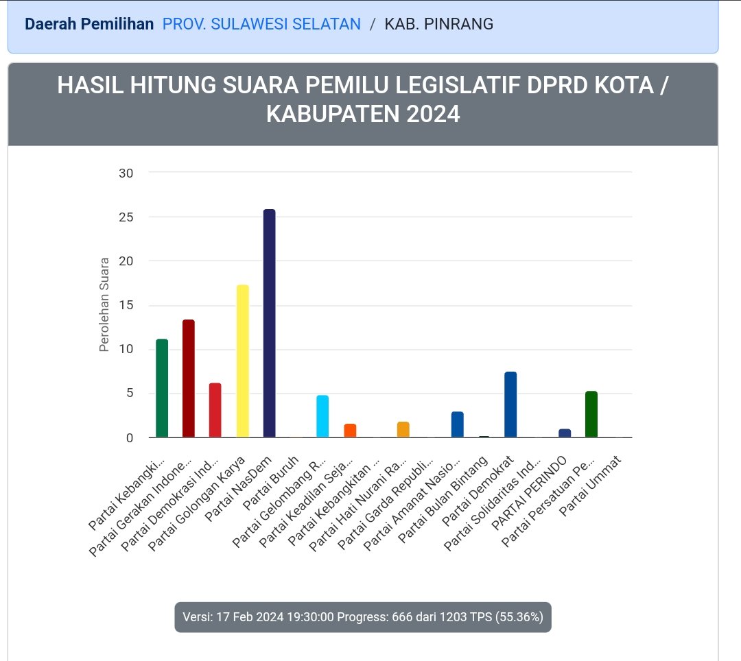 Real Count KPU Partai NasDem Pinrang