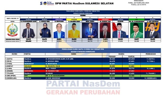 NasDem Raih 5 Kursi di Dapil 9, Syaharuddin: Rekor se-Indonesia