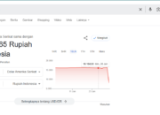 Google Tampilkan Kurs 1 Dolar AS Jadi Rp 8.170, Warganet Geger!