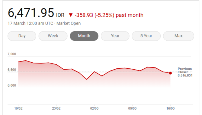 IHSG Hari ini Anjlok 5 Persen, Begini Catatan Kelam IHSG dari 2000-2025
