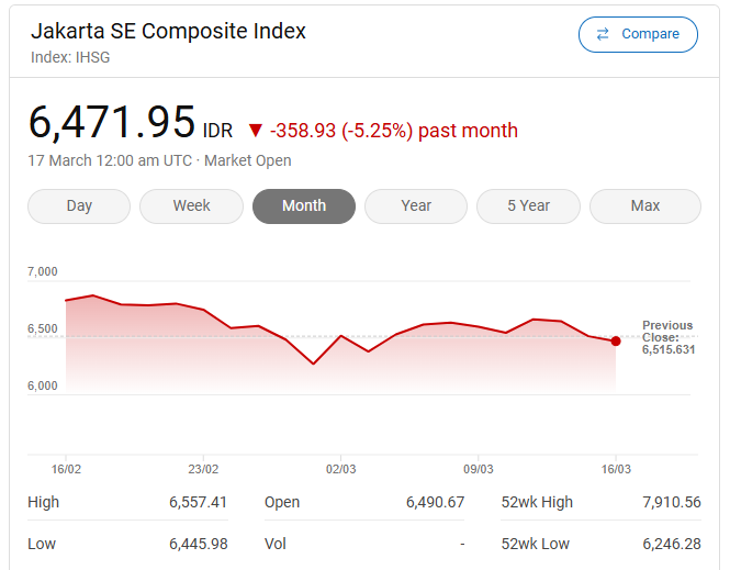 IHSG Hari ini Anjlok 5 Persen, Begini Catatan Kelam IHSG dari 2000-2025