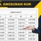 KUR BRI 100 Juta 2025: Syarat Mudah, Angsuran Ringan, dan Cara Pengajuan Cepat ACC - angindai.com
