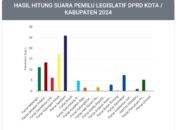 NasDem Pinrang Tempati Posisi Pertama, Klaim Dapat 11 Kursi DPRD