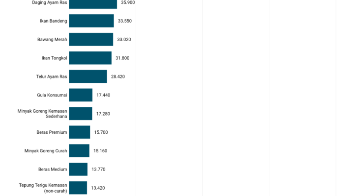 Daftar Harga Pangan Eceran di Indonesia per tanggal 11 Februari 2024
