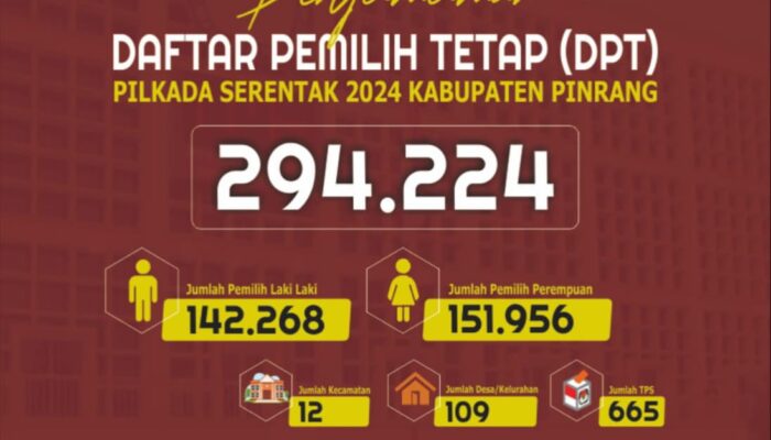 KPU Pinrang Tetapkan 294.224 DPT Pilkada 2024