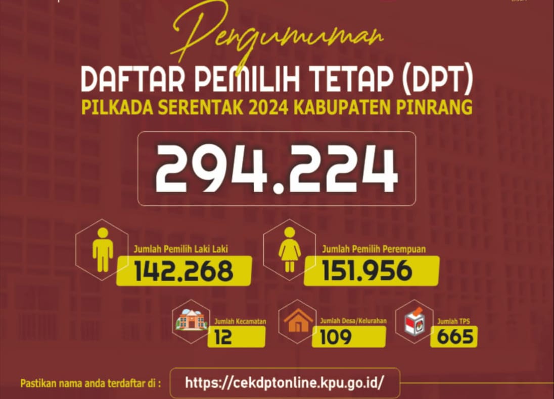 KPU Pinrang Tetapkan 294.224 DPT Pilkada 2024