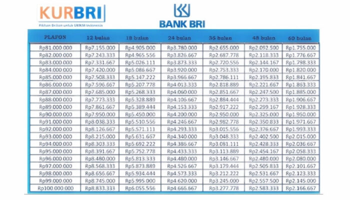 Tabel Angsuran KUR BRI 2025, Pinjaman 1 Juta sampai 100 Juta