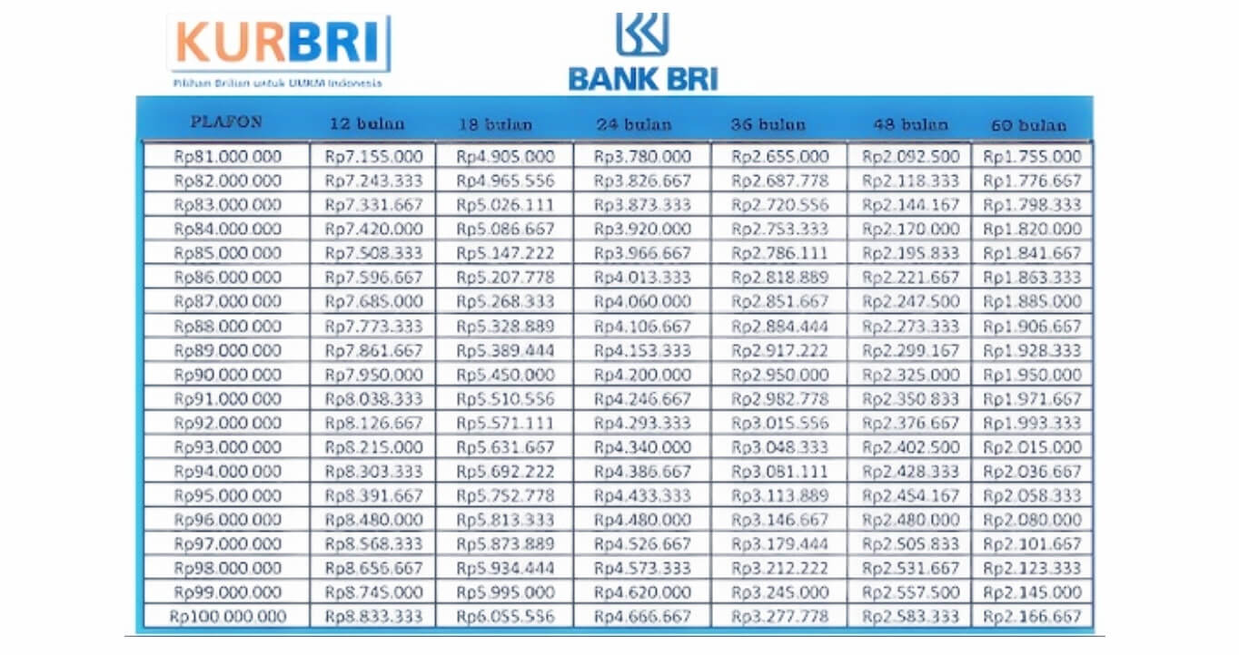 Tawaran Khusus KUR BRI 2025 KUR BRI 2025 juga menawarkan beberapa tawaran khusus bagi pelaku UMKM yang baru merintis usaha